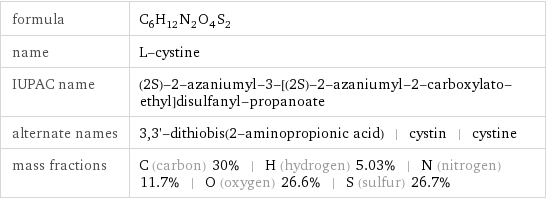 formula | C_6H_12N_2O_4S_2 name | L-cystine IUPAC name | (2S)-2-azaniumyl-3-[(2S)-2-azaniumyl-2-carboxylato-ethyl]disulfanyl-propanoate alternate names | 3, 3'-dithiobis(2-aminopropionic acid) | cystin | cystine mass fractions | C (carbon) 30% | H (hydrogen) 5.03% | N (nitrogen) 11.7% | O (oxygen) 26.6% | S (sulfur) 26.7%