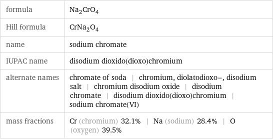 formula | Na_2CrO_4 Hill formula | CrNa_2O_4 name | sodium chromate IUPAC name | disodium dioxido(dioxo)chromium alternate names | chromate of soda | chromium, diolatodioxo-, disodium salt | chromium disodium oxide | disodium chromate | disodium dioxido(dioxo)chromium | sodium chromate(VI) mass fractions | Cr (chromium) 32.1% | Na (sodium) 28.4% | O (oxygen) 39.5%