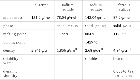  | duretter | sodium sulfide | sodium sulfate | ferrous sulfide molar mass | 151.9 g/mol | 78.04 g/mol | 142.04 g/mol | 87.9 g/mol phase | | solid (at STP) | solid (at STP) | solid (at STP) melting point | | 1172 °C | 884 °C | 1195 °C boiling point | | | 1429 °C |  density | 2.841 g/cm^3 | 1.856 g/cm^3 | 2.68 g/cm^3 | 4.84 g/cm^3 solubility in water | | | soluble | insoluble dynamic viscosity | | | | 0.00343 Pa s (at 1250 °C)