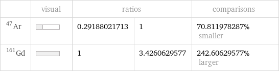  | visual | ratios | | comparisons Ar-47 | | 0.29188021713 | 1 | 70.811978287% smaller Gd-161 | | 1 | 3.4260629577 | 242.60629577% larger