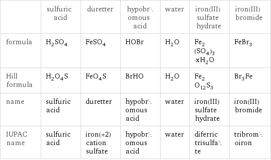  | sulfuric acid | duretter | hypobromous acid | water | iron(III) sulfate hydrate | iron(III) bromide formula | H_2SO_4 | FeSO_4 | HOBr | H_2O | Fe_2(SO_4)_3·xH_2O | FeBr_3 Hill formula | H_2O_4S | FeO_4S | BrHO | H_2O | Fe_2O_12S_3 | Br_3Fe name | sulfuric acid | duretter | hypobromous acid | water | iron(III) sulfate hydrate | iron(III) bromide IUPAC name | sulfuric acid | iron(+2) cation sulfate | hypobromous acid | water | diferric trisulfate | tribromoiron