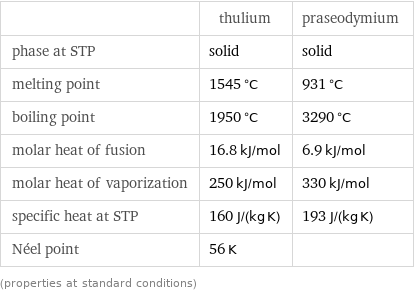  | thulium | praseodymium phase at STP | solid | solid melting point | 1545 °C | 931 °C boiling point | 1950 °C | 3290 °C molar heat of fusion | 16.8 kJ/mol | 6.9 kJ/mol molar heat of vaporization | 250 kJ/mol | 330 kJ/mol specific heat at STP | 160 J/(kg K) | 193 J/(kg K) Néel point | 56 K |  (properties at standard conditions)