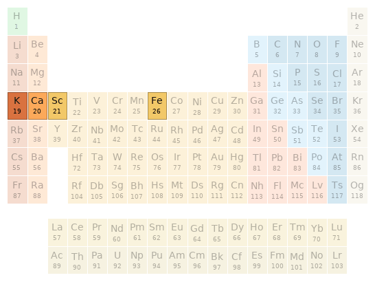 Periodic table location