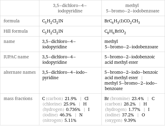  | 3, 5-dichloro-4-iodopyridine | methyl 5-bromo-2-iodobenzoate formula | C_5H_2Cl_2IN | BrC_6H_3(I)CO_2CH_3 Hill formula | C_5H_2Cl_2IN | C_8H_6BrIO_2 name | 3, 5-dichloro-4-iodopyridine | methyl 5-bromo-2-iodobenzoate IUPAC name | 3, 5-dichloro-4-iodopyridine | 5-bromo-2-iodobenzoic acid methyl ester alternate names | 3, 5-dichloro-4-iodo-pyridine | 5-bromo-2-iodo-benzoic acid methyl ester | methyl 5-bromo-2-iodo-benzoate mass fractions | C (carbon) 21.9% | Cl (chlorine) 25.9% | H (hydrogen) 0.736% | I (iodine) 46.3% | N (nitrogen) 5.11% | Br (bromine) 23.4% | C (carbon) 28.2% | H (hydrogen) 1.77% | I (iodine) 37.2% | O (oxygen) 9.39%