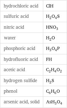 hydrochloric acid | ClH sulfuric acid | H_2O_4S nitric acid | HNO_3 water | H_2O phosphoric acid | H_3O_4P hydrofluoric acid | FH acetic acid | C_2H_4O_2 hydrogen sulfide | H_2S phenol | C_6H_6O arsenic acid, solid | AsH_3O_4