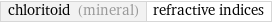 chloritoid (mineral) | refractive indices