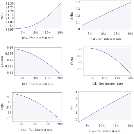 Plots as a function of risk-free interest rate
