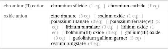 chromium(II) cation | chromium silicide (1 eq) | chromium carbide (1 eq) oxide anion | zinc titanate (3 eq) | sodium oxide (1 eq) | potassium titanate (3 eq) | potassium ferrate(VI) (2 eq) | lithium tantalate (3 eq) | lithium oxide (1 eq) | holmium(III) oxide (3 eq) | gallium(III) oxide (3 eq) | gadolinium gallium garnet (3 eq) | cesium tungstate (4 eq)