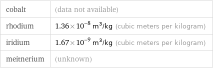 cobalt | (data not available) rhodium | 1.36×10^-8 m^3/kg (cubic meters per kilogram) iridium | 1.67×10^-9 m^3/kg (cubic meters per kilogram) meitnerium | (unknown)