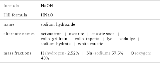 formula | NaOH Hill formula | HNaO name | sodium hydroxide alternate names | aetznatron | ascarite | caustic soda | collo-grillrein | collo-tapetta | lye | soda lye | sodium hydrate | white caustic mass fractions | H (hydrogen) 2.52% | Na (sodium) 57.5% | O (oxygen) 40%