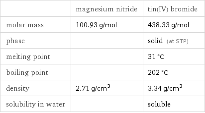  | magnesium nitride | tin(IV) bromide molar mass | 100.93 g/mol | 438.33 g/mol phase | | solid (at STP) melting point | | 31 °C boiling point | | 202 °C density | 2.71 g/cm^3 | 3.34 g/cm^3 solubility in water | | soluble