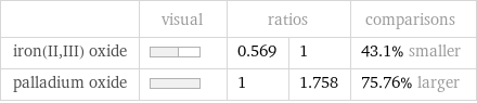  | visual | ratios | | comparisons iron(II, III) oxide | | 0.569 | 1 | 43.1% smaller palladium oxide | | 1 | 1.758 | 75.76% larger