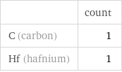 | count C (carbon) | 1 Hf (hafnium) | 1