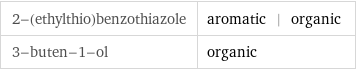 2-(ethylthio)benzothiazole | aromatic | organic 3-buten-1-ol | organic