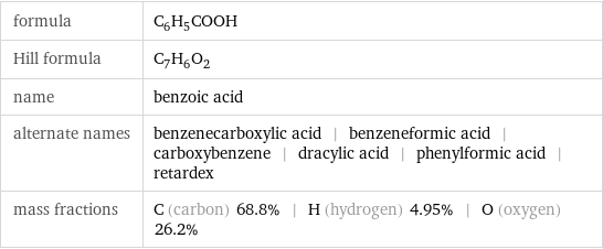 formula | C_6H_5COOH Hill formula | C_7H_6O_2 name | benzoic acid alternate names | benzenecarboxylic acid | benzeneformic acid | carboxybenzene | dracylic acid | phenylformic acid | retardex mass fractions | C (carbon) 68.8% | H (hydrogen) 4.95% | O (oxygen) 26.2%