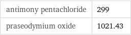 antimony pentachloride | 299 praseodymium oxide | 1021.43