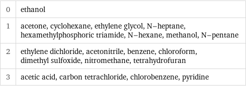 0 | ethanol 1 | acetone, cyclohexane, ethylene glycol, N-heptane, hexamethylphosphoric triamide, N-hexane, methanol, N-pentane 2 | ethylene dichloride, acetonitrile, benzene, chloroform, dimethyl sulfoxide, nitromethane, tetrahydrofuran 3 | acetic acid, carbon tetrachloride, chlorobenzene, pyridine