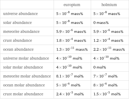  | europium | holmium universe abundance | 5×10^-8 mass% | 5×10^-8 mass% solar abundance | 5×10^-8 mass% | 0 mass% meteorite abundance | 5.9×10^-6 mass% | 5.9×10^-6 mass% crust abundance | 1.8×10^-4 mass% | 1.2×10^-4 mass% ocean abundance | 1.3×10^-11 mass% | 2.2×10^-11 mass% universe molar abundance | 4×10^-10 mol% | 4×10^-10 mol% solar molar abundance | 4×10^-10 mol% | 0 mol% meteorite molar abundance | 8.1×10^-7 mol% | 7×10^-7 mol% ocean molar abundance | 5×10^-6 mol% | 8×10^-6 mol% crust molar abundance | 2.4×10^-5 mol% | 1.5×10^-5 mol%