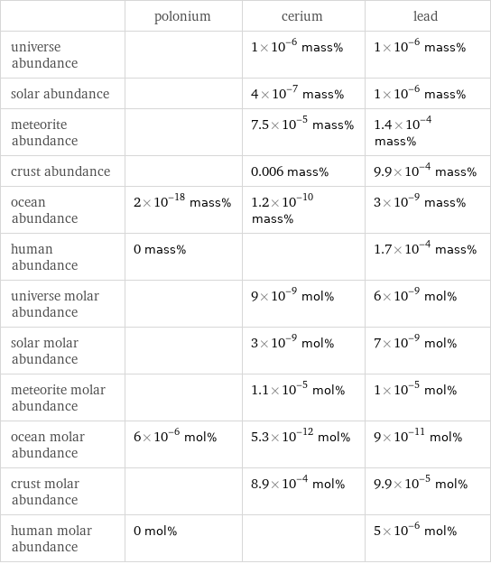  | polonium | cerium | lead universe abundance | | 1×10^-6 mass% | 1×10^-6 mass% solar abundance | | 4×10^-7 mass% | 1×10^-6 mass% meteorite abundance | | 7.5×10^-5 mass% | 1.4×10^-4 mass% crust abundance | | 0.006 mass% | 9.9×10^-4 mass% ocean abundance | 2×10^-18 mass% | 1.2×10^-10 mass% | 3×10^-9 mass% human abundance | 0 mass% | | 1.7×10^-4 mass% universe molar abundance | | 9×10^-9 mol% | 6×10^-9 mol% solar molar abundance | | 3×10^-9 mol% | 7×10^-9 mol% meteorite molar abundance | | 1.1×10^-5 mol% | 1×10^-5 mol% ocean molar abundance | 6×10^-6 mol% | 5.3×10^-12 mol% | 9×10^-11 mol% crust molar abundance | | 8.9×10^-4 mol% | 9.9×10^-5 mol% human molar abundance | 0 mol% | | 5×10^-6 mol%