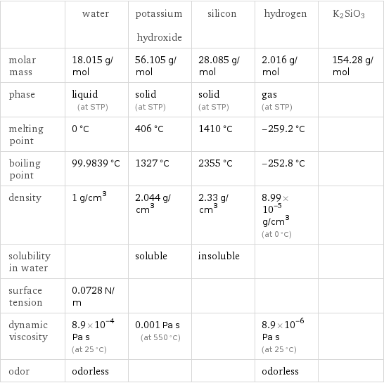  | water | potassium hydroxide | silicon | hydrogen | K2SiO3 molar mass | 18.015 g/mol | 56.105 g/mol | 28.085 g/mol | 2.016 g/mol | 154.28 g/mol phase | liquid (at STP) | solid (at STP) | solid (at STP) | gas (at STP) |  melting point | 0 °C | 406 °C | 1410 °C | -259.2 °C |  boiling point | 99.9839 °C | 1327 °C | 2355 °C | -252.8 °C |  density | 1 g/cm^3 | 2.044 g/cm^3 | 2.33 g/cm^3 | 8.99×10^-5 g/cm^3 (at 0 °C) |  solubility in water | | soluble | insoluble | |  surface tension | 0.0728 N/m | | | |  dynamic viscosity | 8.9×10^-4 Pa s (at 25 °C) | 0.001 Pa s (at 550 °C) | | 8.9×10^-6 Pa s (at 25 °C) |  odor | odorless | | | odorless | 