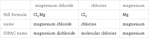  | magnesium chloride | chlorine | magnesium Hill formula | Cl_2Mg | Cl_2 | Mg name | magnesium chloride | chlorine | magnesium IUPAC name | magnesium dichloride | molecular chlorine | magnesium