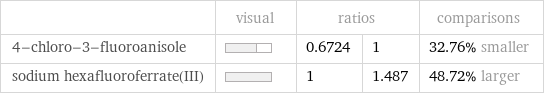  | visual | ratios | | comparisons 4-chloro-3-fluoroanisole | | 0.6724 | 1 | 32.76% smaller sodium hexafluoroferrate(III) | | 1 | 1.487 | 48.72% larger