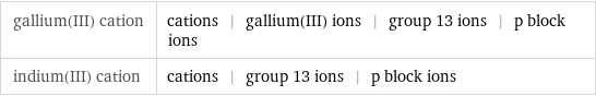 gallium(III) cation | cations | gallium(III) ions | group 13 ions | p block ions indium(III) cation | cations | group 13 ions | p block ions