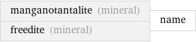 manganotantalite (mineral) freedite (mineral) | name