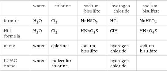  | water | chlorine | sodium bisulfite | hydrogen chloride | sodium bisulfate formula | H_2O | Cl_2 | NaHSO_3 | HCl | NaHSO_4 Hill formula | H_2O | Cl_2 | HNaO_3S | ClH | HNaO_4S name | water | chlorine | sodium bisulfite | hydrogen chloride | sodium bisulfate IUPAC name | water | molecular chlorine | | hydrogen chloride | 