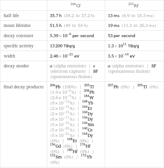  | Cf-246 | Rf-253 half-life | 35.7 h (34.2 to 37.2 h) | 13 ms (6.9 to 18.3 ms) mean lifetime | 51.5 h (49 to 54 h) | 19 ms (11.3 to 26.3 ms) decay constant | 5.39×10^-6 per second | 53 per second specific activity | 13200 TBq/g | 1.3×10^11 TBq/g width | 2.46×10^-21 eV | 3.5×10^-14 eV decay modes | α (alpha emission) | ϵ (electron capture) | SF (spontaneous fission) | α (alpha emission) | SF (spontaneous fission) final decay products | Pb-206 (100%) | Tl-205 (1.9×10^-6%) | Pb-208 (2.6×10^-9%) | W-184 (9×10^-12%) | Yb-168 (2×10^-15%) | Er-164 (2×10^-15%) | Dy-160 (8×10^-17%) | Dy-156 (5×10^-19%) | Sm-144 (5×10^-20%) | Ce-140 (5×10^-21%) | Dy-164 (0%) | Er-168 (0%) | Gd-156 (0%) | Hf-176 (0%) | Hf-180 (0%) | Sm-152 (0%) | Yb-172 (0%) | Pb-207 (0%) | Tl-205 (0%)