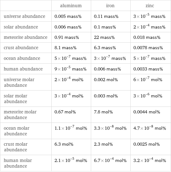  | aluminum | iron | zinc universe abundance | 0.005 mass% | 0.11 mass% | 3×10^-5 mass% solar abundance | 0.006 mass% | 0.1 mass% | 2×10^-4 mass% meteorite abundance | 0.91 mass% | 22 mass% | 0.018 mass% crust abundance | 8.1 mass% | 6.3 mass% | 0.0078 mass% ocean abundance | 5×10^-7 mass% | 3×10^-7 mass% | 5×10^-7 mass% human abundance | 9×10^-5 mass% | 0.006 mass% | 0.0033 mass% universe molar abundance | 2×10^-4 mol% | 0.002 mol% | 6×10^-7 mol% solar molar abundance | 3×10^-4 mol% | 0.003 mol% | 3×10^-6 mol% meteorite molar abundance | 0.67 mol% | 7.8 mol% | 0.0044 mol% ocean molar abundance | 1.1×10^-7 mol% | 3.3×10^-8 mol% | 4.7×10^-8 mol% crust molar abundance | 6.3 mol% | 2.3 mol% | 0.0025 mol% human molar abundance | 2.1×10^-5 mol% | 6.7×10^-4 mol% | 3.2×10^-4 mol%