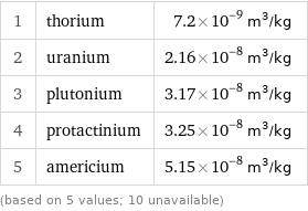 1 | thorium | 7.2×10^-9 m^3/kg 2 | uranium | 2.16×10^-8 m^3/kg 3 | plutonium | 3.17×10^-8 m^3/kg 4 | protactinium | 3.25×10^-8 m^3/kg 5 | americium | 5.15×10^-8 m^3/kg (based on 5 values; 10 unavailable)