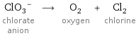 (ClO_3)^- chlorate anion ⟶ O_2 oxygen + Cl_2 chlorine