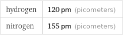 hydrogen | 120 pm (picometers) nitrogen | 155 pm (picometers)