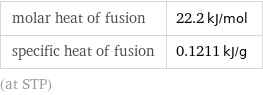molar heat of fusion | 22.2 kJ/mol specific heat of fusion | 0.1211 kJ/g (at STP)