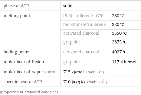 phase at STP | solid |  melting point | [5, 6]-fullerene-C70 | 280 °C  | buckminsterfullerene | 280 °C  | activated charcoal | 3550 °C  | graphite | 3675 °C boiling point | activated charcoal | 4027 °C molar heat of fusion | graphite | 117.4 kJ/mol molar heat of vaporization | 715 kJ/mol (rank: 3rd) |  specific heat at STP | 710 J/(kg K) (rank: 16th) |  (properties at standard conditions)