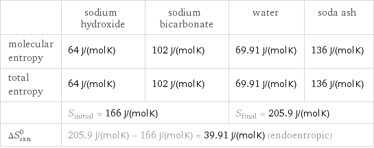  | sodium hydroxide | sodium bicarbonate | water | soda ash molecular entropy | 64 J/(mol K) | 102 J/(mol K) | 69.91 J/(mol K) | 136 J/(mol K) total entropy | 64 J/(mol K) | 102 J/(mol K) | 69.91 J/(mol K) | 136 J/(mol K)  | S_initial = 166 J/(mol K) | | S_final = 205.9 J/(mol K) |  ΔS_rxn^0 | 205.9 J/(mol K) - 166 J/(mol K) = 39.91 J/(mol K) (endoentropic) | | |  