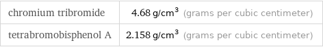 chromium tribromide | 4.68 g/cm^3 (grams per cubic centimeter) tetrabromobisphenol A | 2.158 g/cm^3 (grams per cubic centimeter)