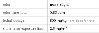 odor | none-slight odor threshold | 0.83 ppm lethal dosage | 800 mg/kg (oral dose for rats) short-term exposure limit | 2.5 mg/m^3