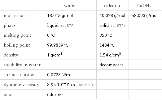  | water | calcium | CaOH2 molar mass | 18.015 g/mol | 40.078 g/mol | 58.093 g/mol phase | liquid (at STP) | solid (at STP) |  melting point | 0 °C | 850 °C |  boiling point | 99.9839 °C | 1484 °C |  density | 1 g/cm^3 | 1.54 g/cm^3 |  solubility in water | | decomposes |  surface tension | 0.0728 N/m | |  dynamic viscosity | 8.9×10^-4 Pa s (at 25 °C) | |  odor | odorless | | 