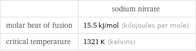  | sodium nitrate molar heat of fusion | 15.5 kJ/mol (kilojoules per mole) critical temperature | 1321 K (kelvins)