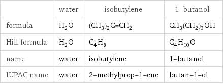  | water | isobutylene | 1-butanol formula | H_2O | (CH_3)_2C=CH_2 | CH_3(CH_2)_3OH Hill formula | H_2O | C_4H_8 | C_4H_10O name | water | isobutylene | 1-butanol IUPAC name | water | 2-methylprop-1-ene | butan-1-ol