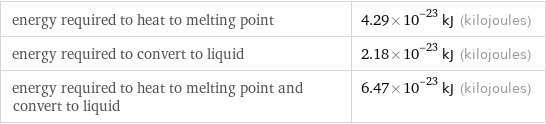 energy required to heat to melting point | 4.29×10^-23 kJ (kilojoules) energy required to convert to liquid | 2.18×10^-23 kJ (kilojoules) energy required to heat to melting point and convert to liquid | 6.47×10^-23 kJ (kilojoules)