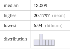 median | 13.009 highest | 20.1797 (neon) lowest | 6.94 (lithium) distribution | 