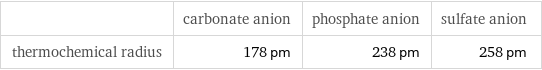  | carbonate anion | phosphate anion | sulfate anion thermochemical radius | 178 pm | 238 pm | 258 pm