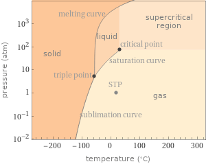 Phase diagram