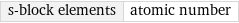 s-block elements | atomic number