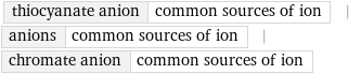 thiocyanate anion | common sources of ion | anions | common sources of ion | chromate anion | common sources of ion