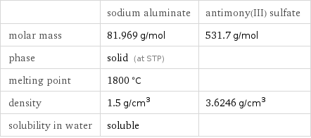  | sodium aluminate | antimony(III) sulfate molar mass | 81.969 g/mol | 531.7 g/mol phase | solid (at STP) |  melting point | 1800 °C |  density | 1.5 g/cm^3 | 3.6246 g/cm^3 solubility in water | soluble | 