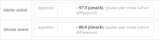 nitrite anion | aqueous | -97.5 J/(mol K) (joules per mole kelvin difference) nitrate anion | aqueous | -86.6 J/(mol K) (joules per mole kelvin difference)
